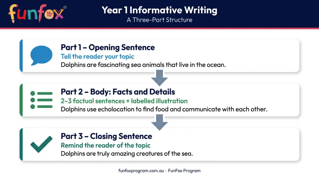 Three-part Year 1 informative writing structure opening body closing explained
