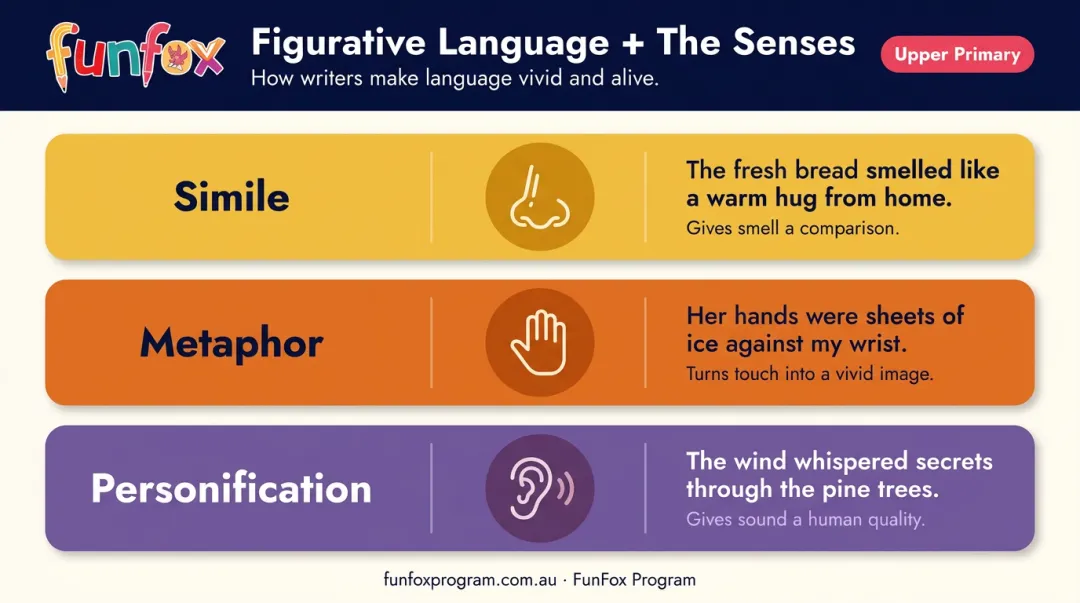 Figurative language paired with sensory detail simile metaphor personification examples