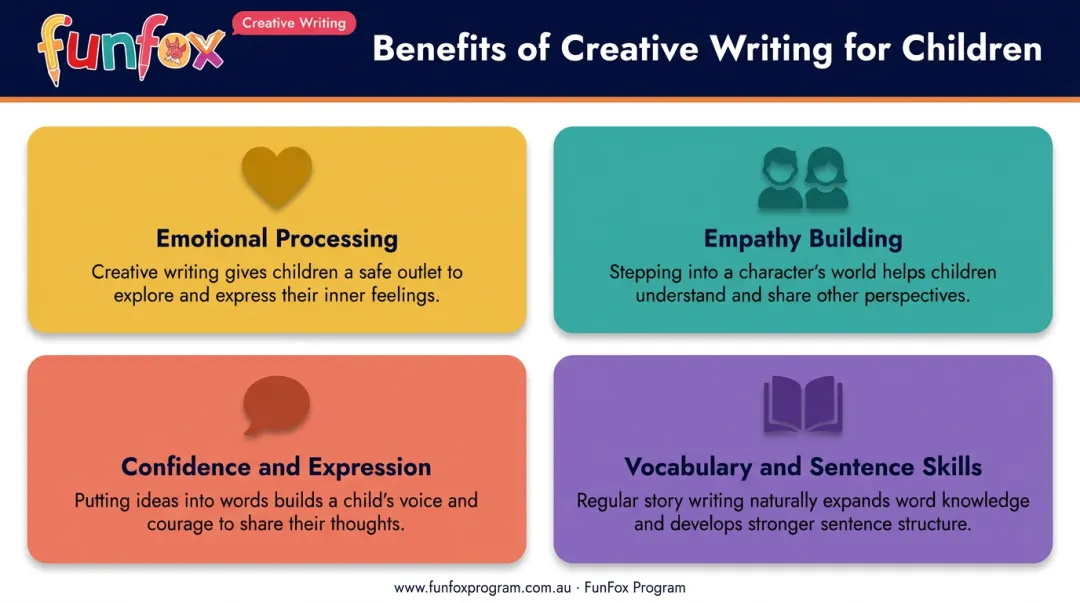 Four key benefits of creative writing for primary school children infographic