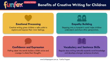 Four key benefits of creative writing for primary school children infographic