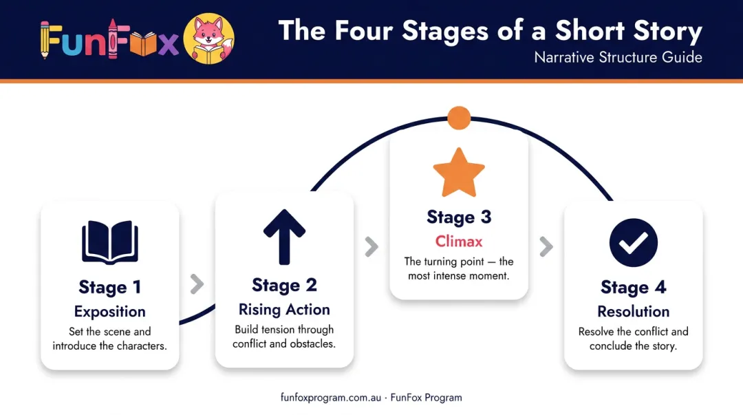 Short story narrative structure four-stage arc from exposition to resolution