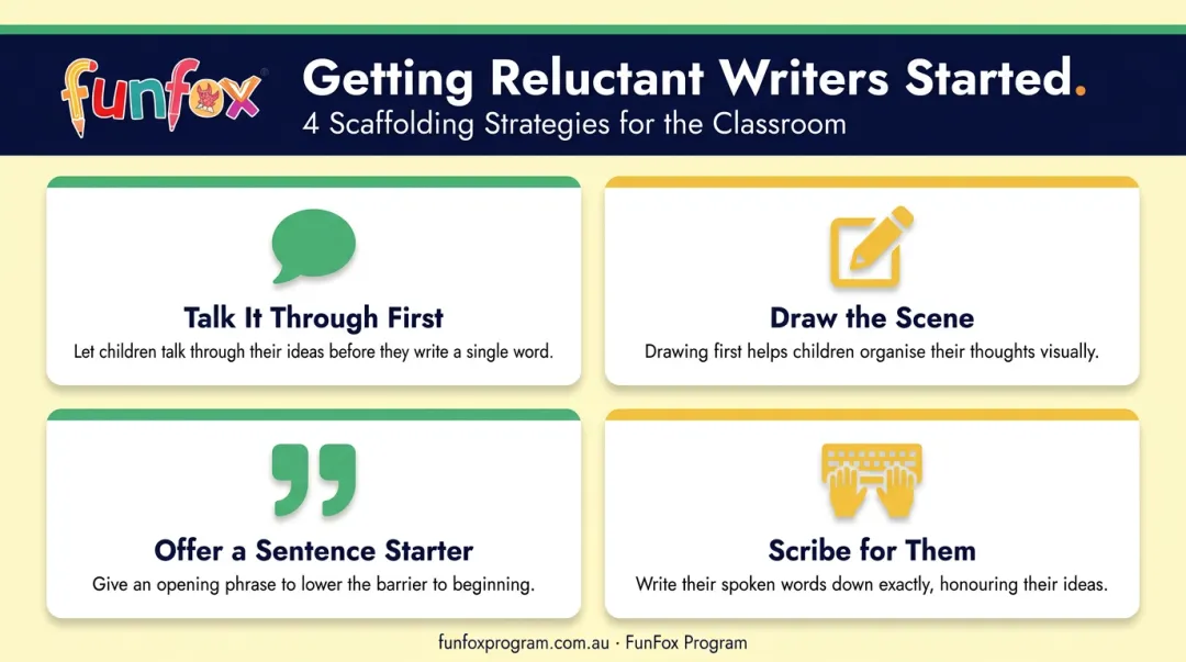 Four scaffolding strategies for reluctant young writers at home infographic