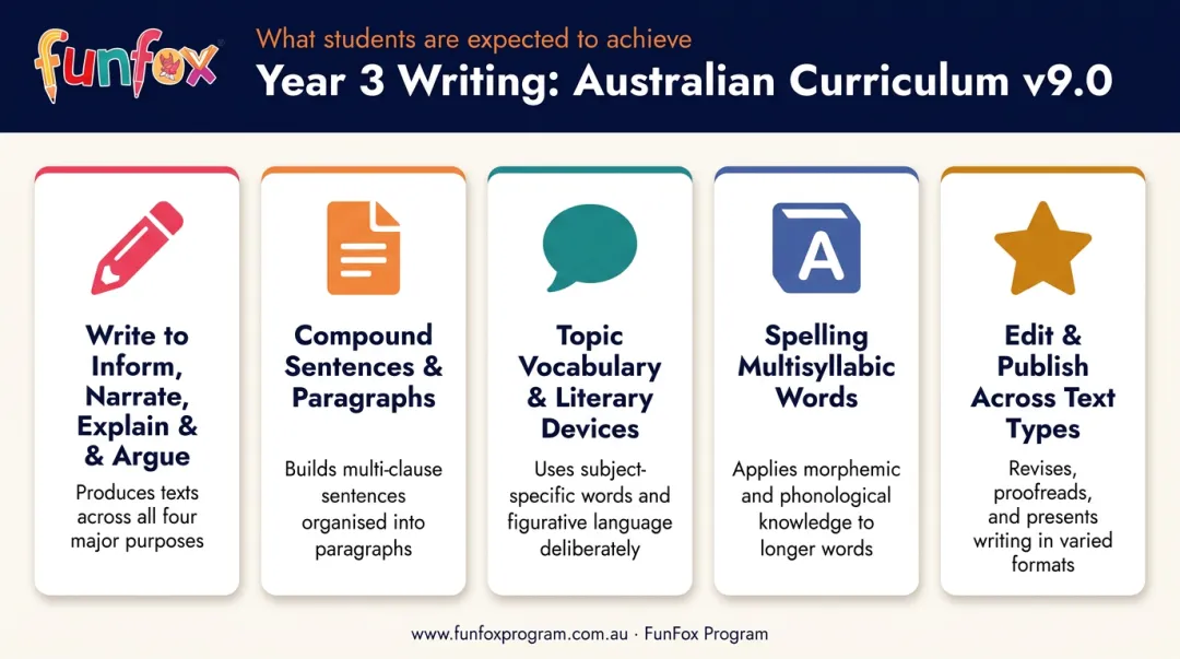 Year 3 Australian Curriculum writing expectations five key skills overview