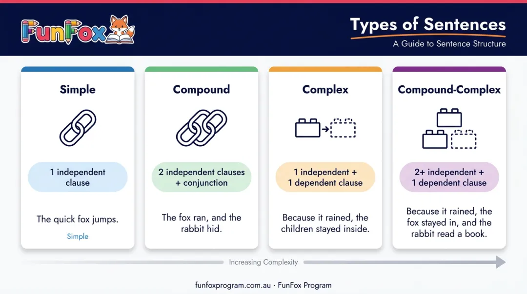 Four sentence structure types comparison chart with examples and structure breakdown