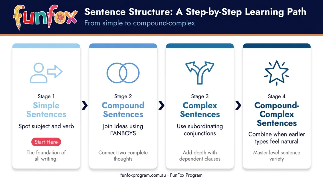 Four-step progression for teaching primary school children all sentence structure types