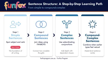 Four-step progression for teaching primary school children all sentence structure types