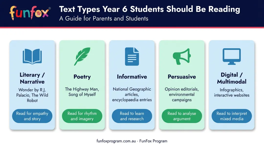 Year 6 text types comparison chart showing categories examples and reading purposes