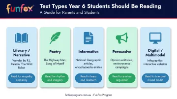 Year 6 text types comparison chart showing categories examples and reading purposes