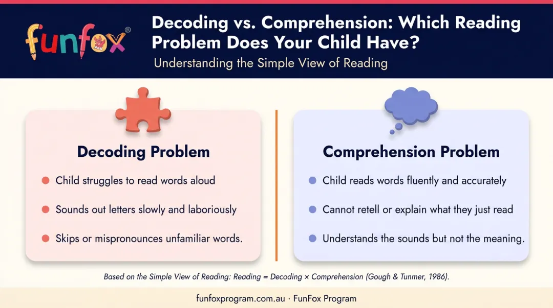 Decoding versus reading comprehension problems side-by-side comparison for Year 6 parents