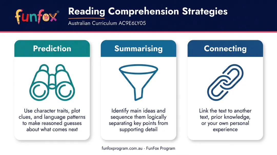 Three Year 6 reading comprehension strategies prediction summarising and connecting explained
