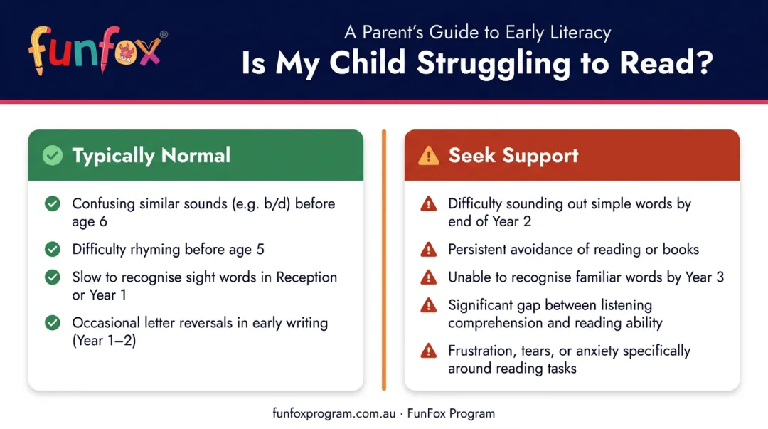 Normal versus concerning literacy difficulties two-column comparison chart for parents