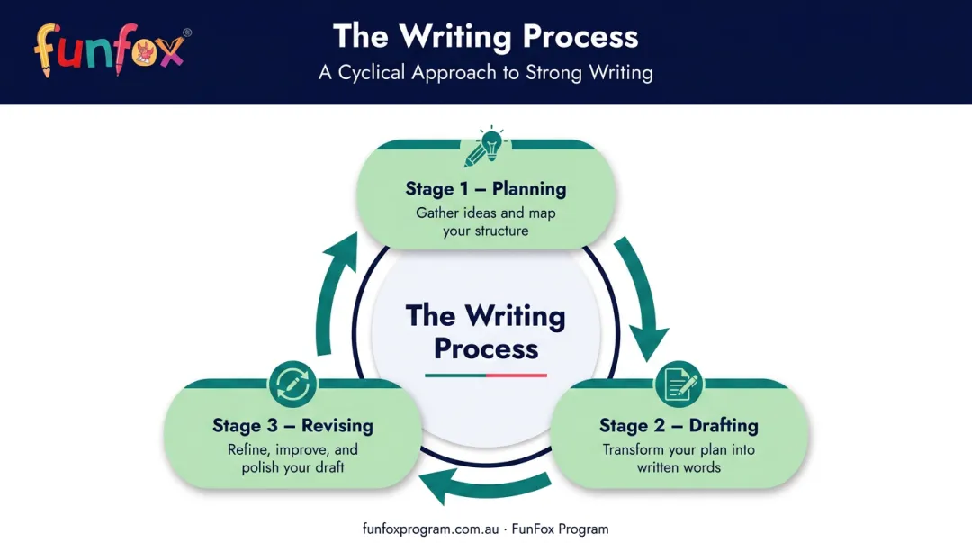 Writing process three stages planning drafting and revising cycle diagram