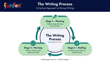 Writing process three stages planning drafting and revising cycle diagram