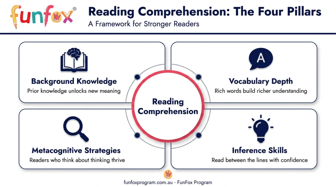 Four key reading comprehension skills breakdown infographic for children