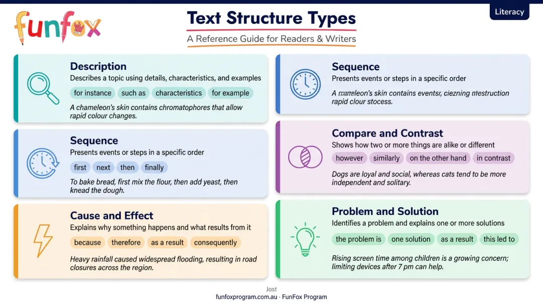 Five types of text structure with signal words and examples reference chart