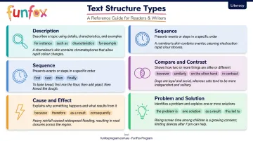 Five types of text structure with signal words and examples reference chart