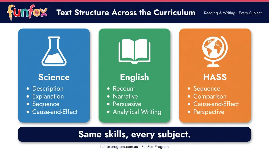 Text structure skills across Science HASS and English subjects diagram