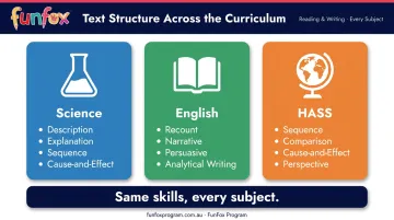 Text structure skills across Science HASS and English subjects diagram