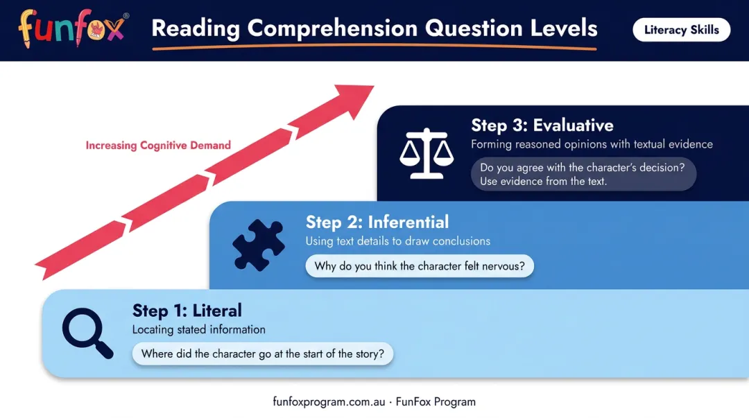 Three-tier reading comprehension question hierarchy from literal to evaluative