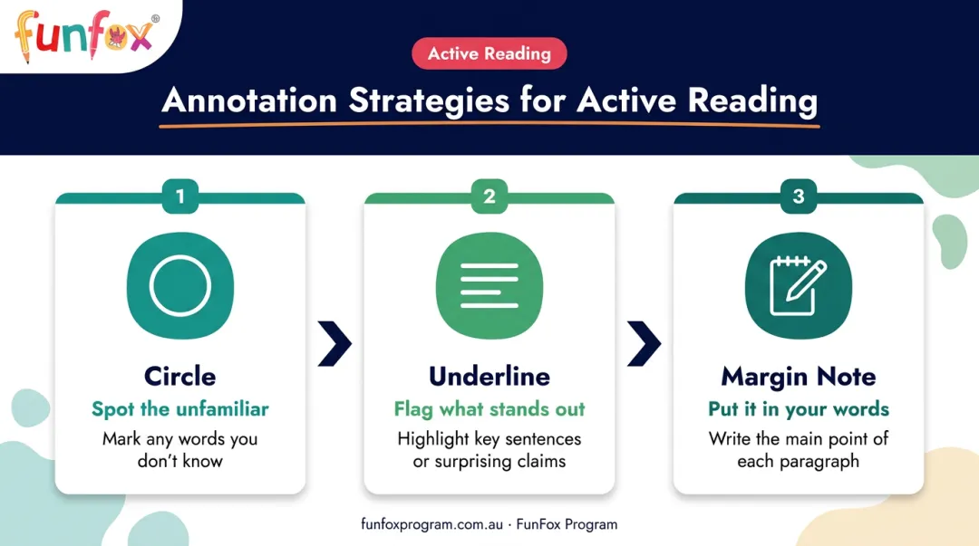 Active reading annotation strategy three-step process for Year 7 students