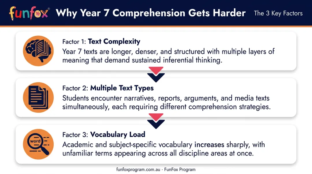 Three factors driving Year 7 reading comprehension difficulty spike infographic