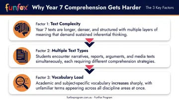 Three factors driving Year 7 reading comprehension difficulty spike infographic