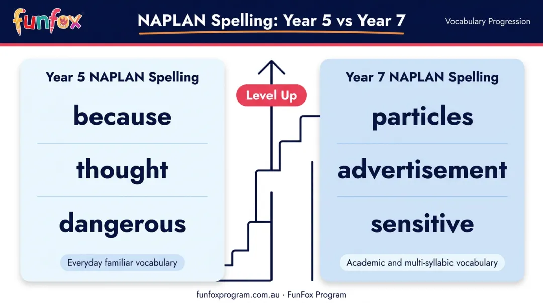 Year 5 versus Year 7 NAPLAN spelling difficulty comparison chart