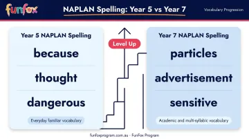 Year 5 versus Year 7 NAPLAN spelling difficulty comparison chart