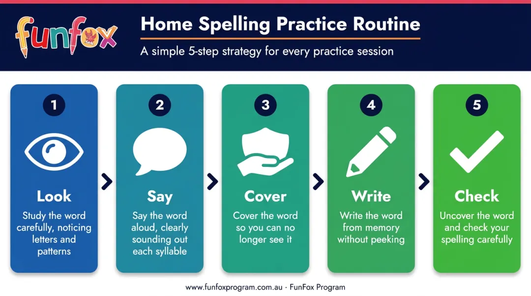 5-step Look Say Cover Write Check spelling practice routine process flow