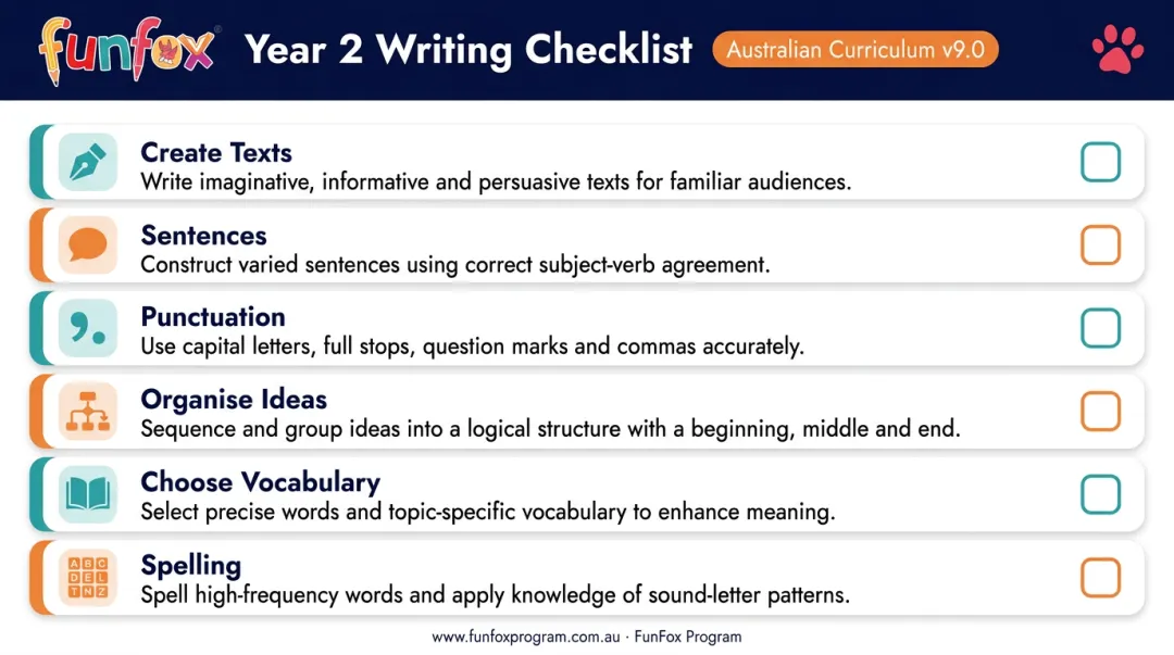 Australian Curriculum Year 2 writing skills checklist infographic with six key expectations