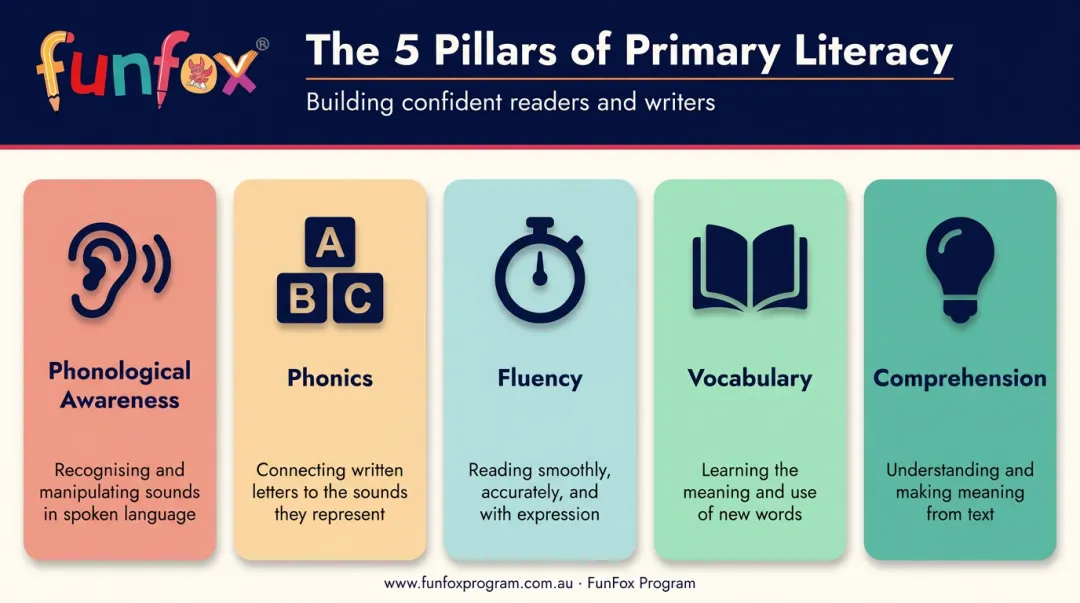Five key primary literacy components from phonics to comprehension pillars infographic