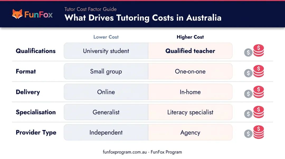 Five key factors affecting private tutoring cost in Australia comparison breakdown infographic
