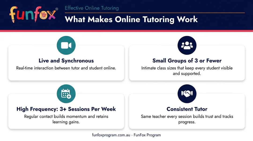 Four conditions for high-impact online tutoring effectiveness research-backed infographic