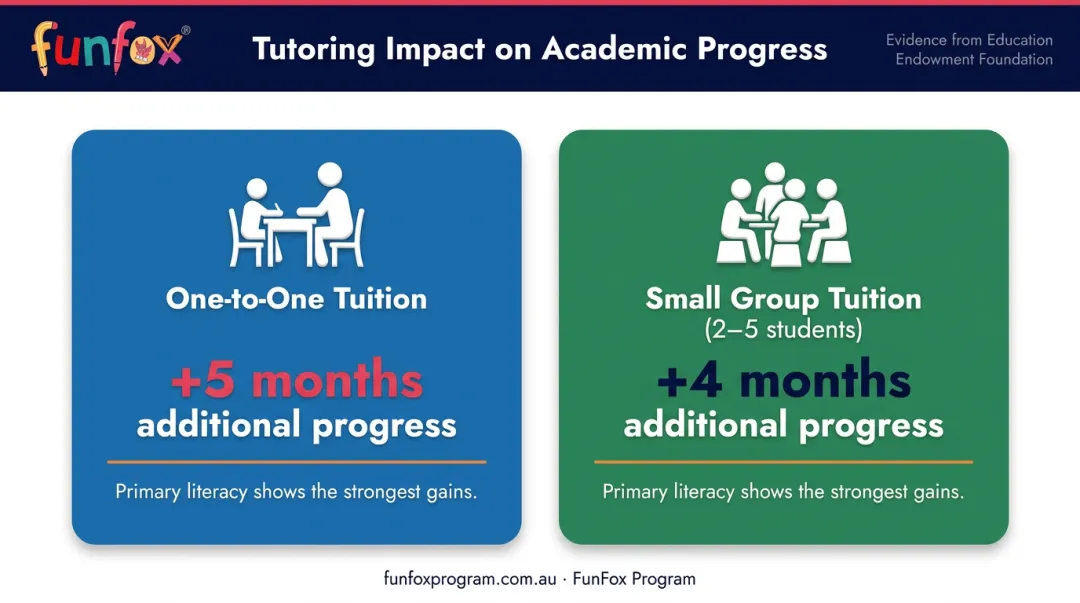 tutoring impact infographic showing one-to-one versus small group progress gains