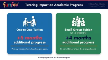 tutoring impact infographic showing one-to-one versus small group progress gains