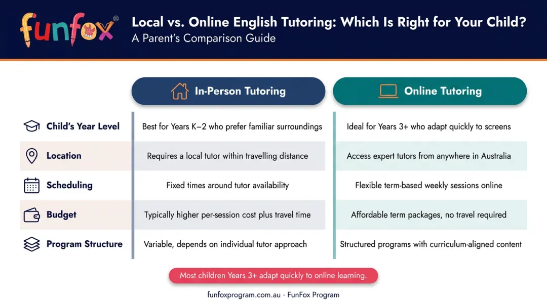 local in-person versus online English tutoring comparison table for Australian primary families