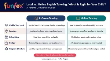 local in-person versus online English tutoring comparison table for Australian primary families