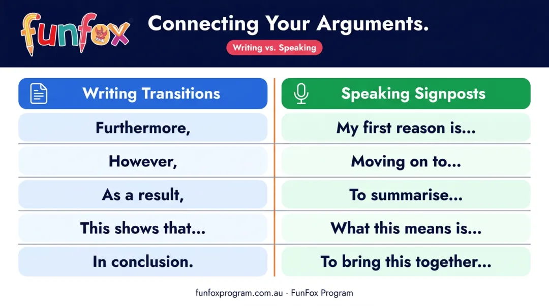 Persuasive writing versus speaking transition phrases side-by-side comparison chart