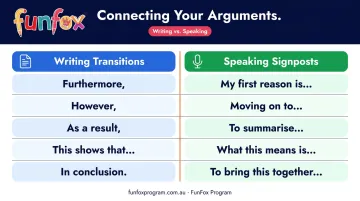 Persuasive writing versus speaking transition phrases side-by-side comparison chart