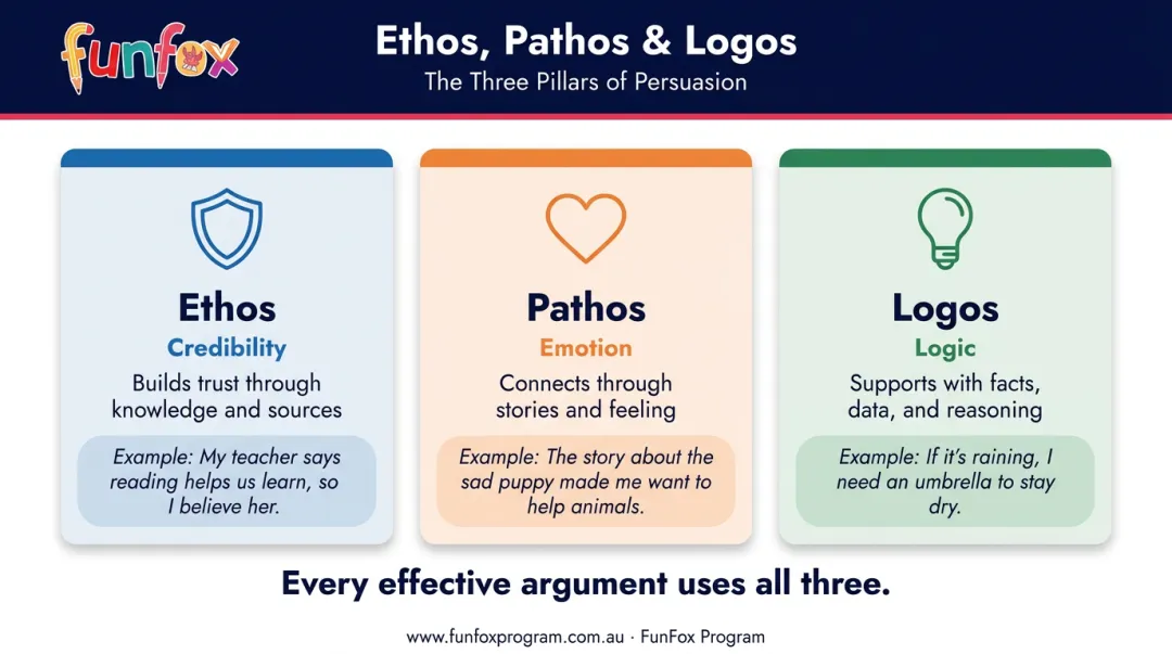 Three pillars of persuasion ethos pathos logos explained with examples for kids