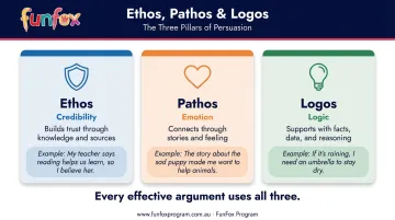 Three pillars of persuasion ethos pathos logos explained with examples for kids