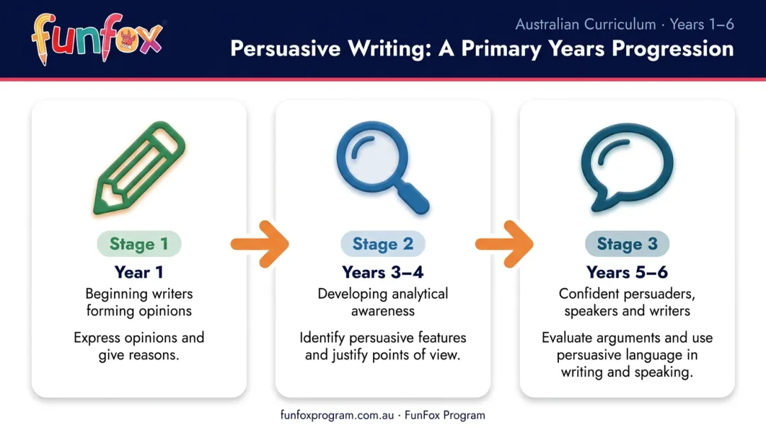 Australian curriculum persuasive writing progression from Year 1 to Year 5-6