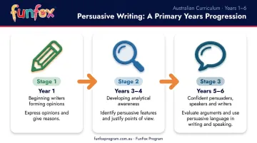Australian curriculum persuasive writing progression from Year 1 to Year 5-6