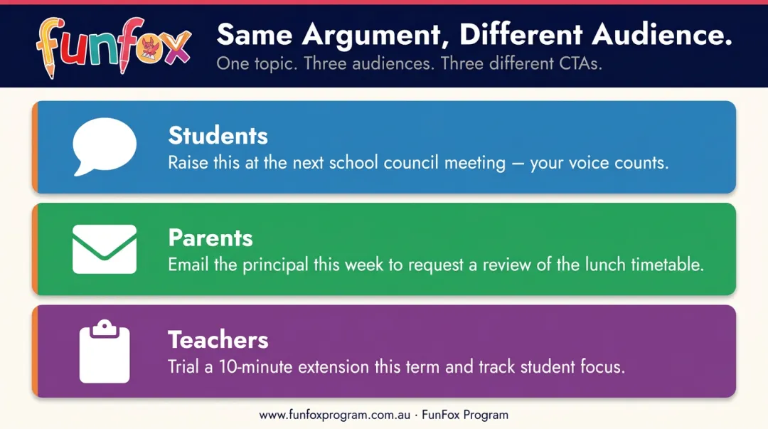 Three audience-specific CTA examples for the same persuasive argument compared