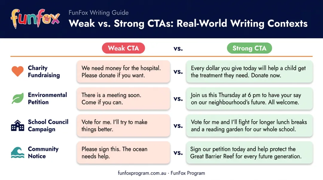 Weak versus strong call to action examples across four real-world writing contexts