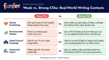 Weak versus strong call to action examples across four real-world writing contexts