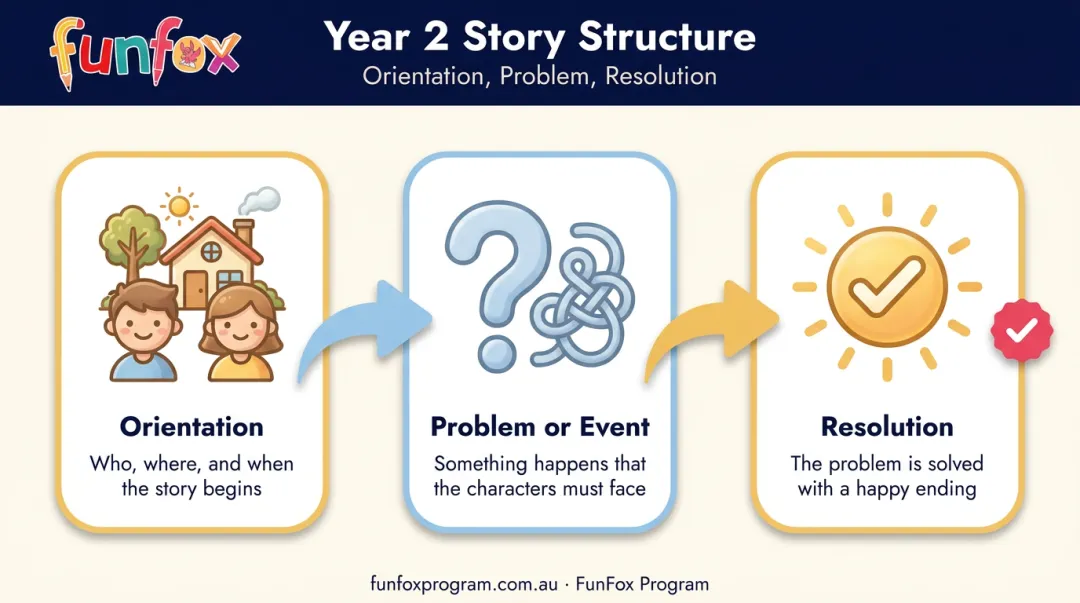 Three-part Year 2 narrative structure showing orientation problem and resolution