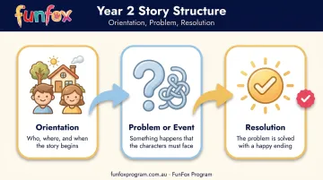 Three-part Year 2 narrative structure showing orientation problem and resolution
