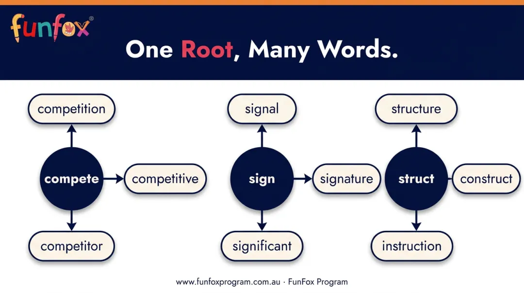 Word families spelling strategy showing root words unlocking related word clusters