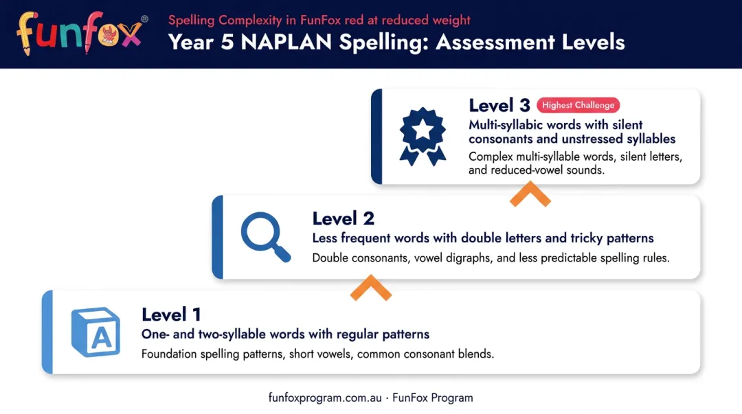 Year 5 NAPLAN spelling three assessed areas from single syllable to multisyllabic words